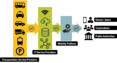 බස්, දුම්රිය, පාසැල් වෑන් හා ටැක්සි සේවා ඇතුළු සියලු ප්රවාහන සේවාවන් එක් ඩිජිටල් තලයකට
